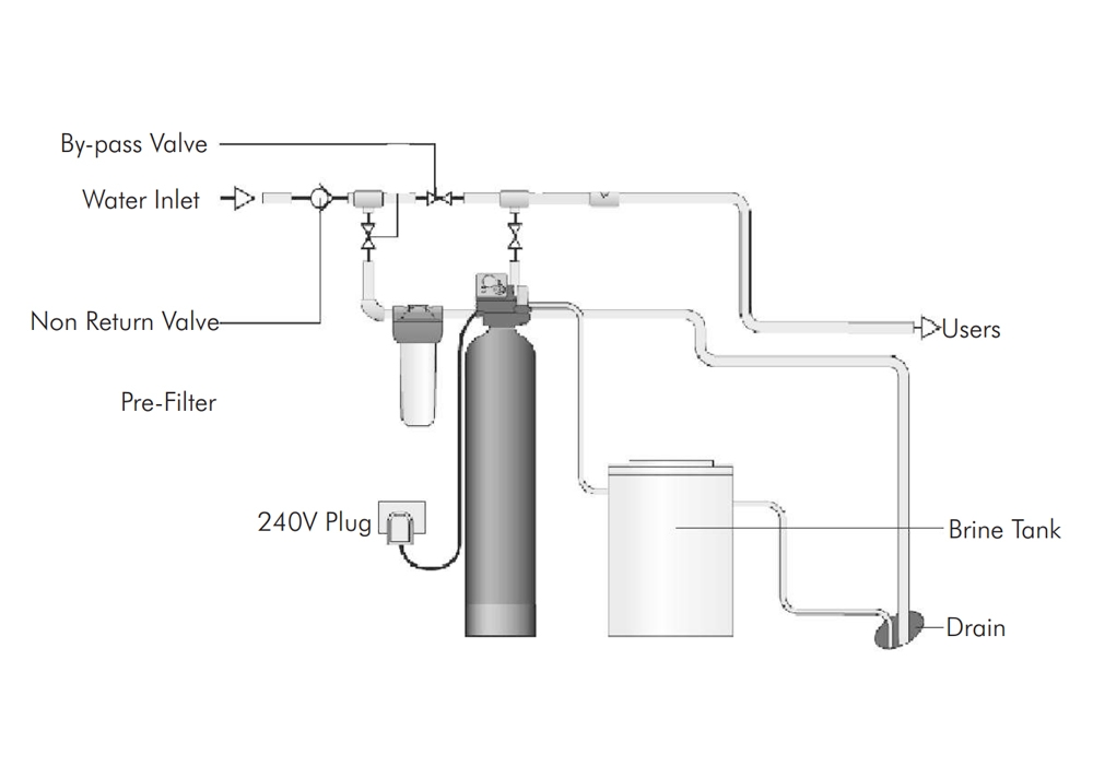 Atlas Jupiter Water Softeners Schema