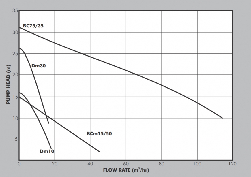 D Centrifugal Submersible Drainage Pump Datasheet