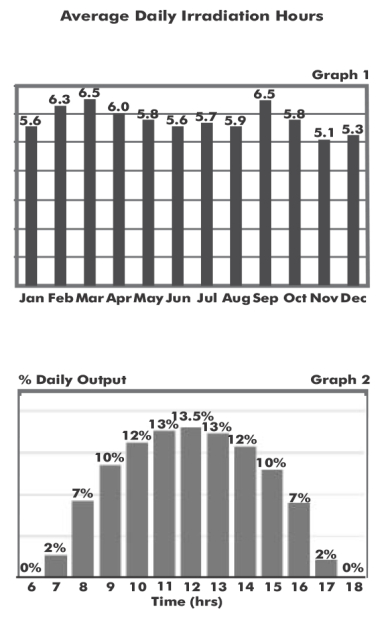 Average Daily Irradiation Hours