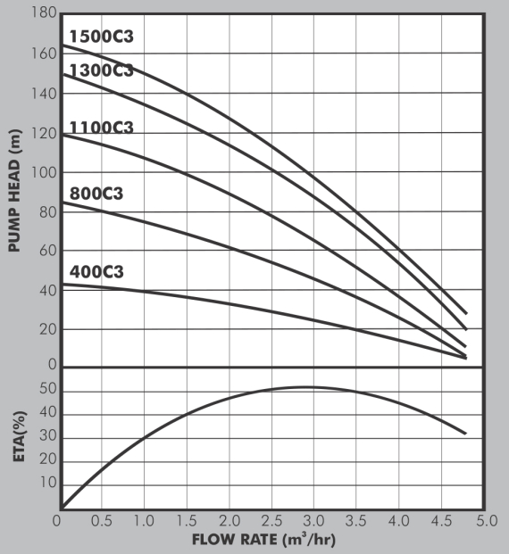 Dayliff Sunflo B2 DC Solar Submersible Pump Performance Curves