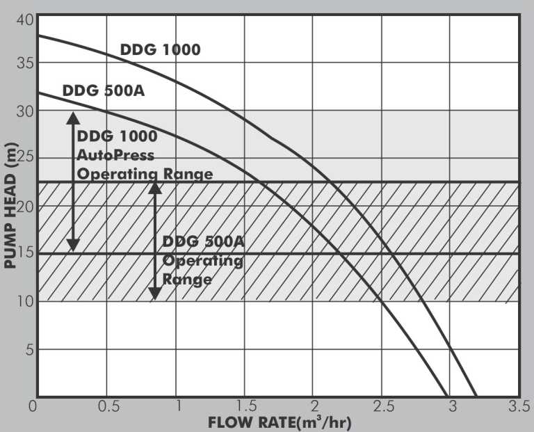 Dayliff DDG Self Priming Domestic Pump Performance Curves