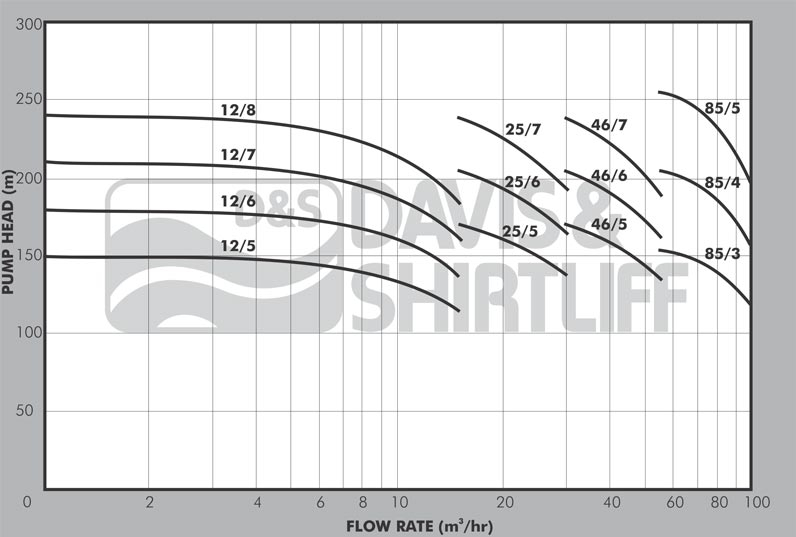 DMS Horizontal Multistage Centrifugal Pump Datasheet
