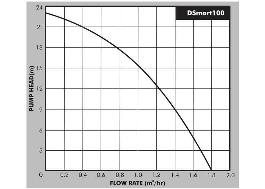 DSmart 100 Performance Curve
