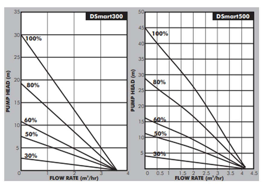 DSmart 300/500 Curves