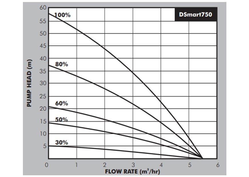 DSmart 750 Pump Curves