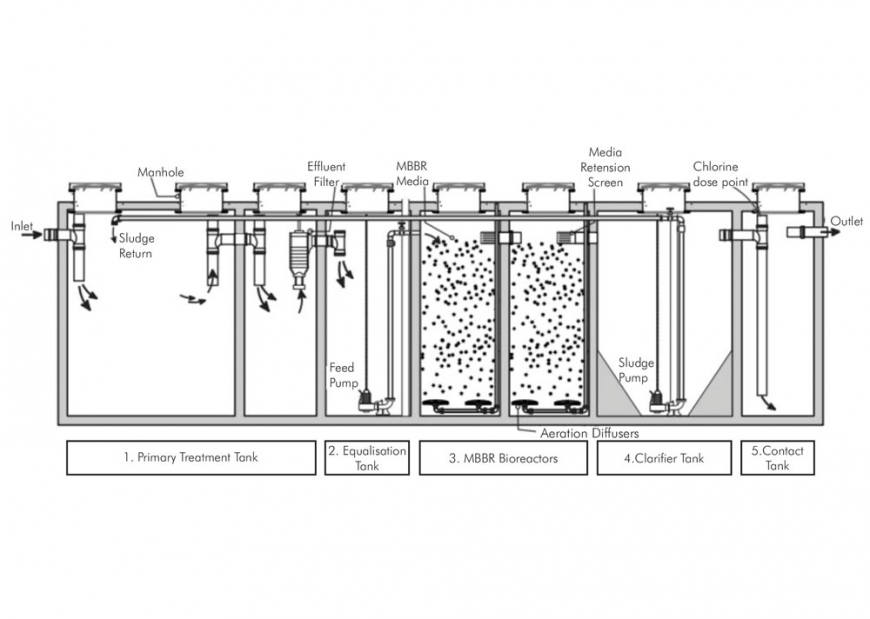 Enpura Waste Water Treatment Plants