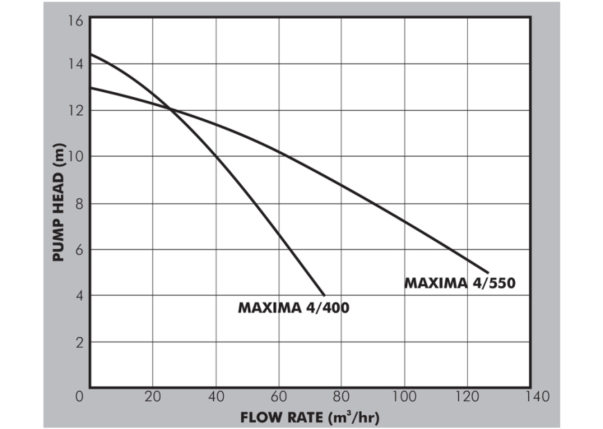 Pedrollo Maxima Pool Pumps Curves