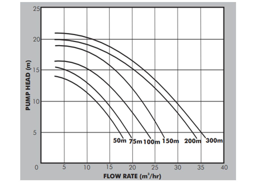 Pedrollo VillaBella Pool Pump Curves