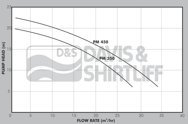Davey PM Swimming Pump Curve