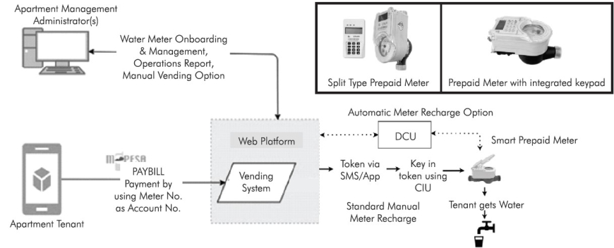 Digital Water Metering