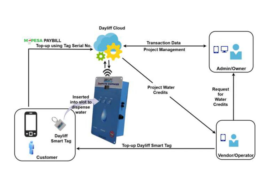 Smart Water Dispenser Communication Schema