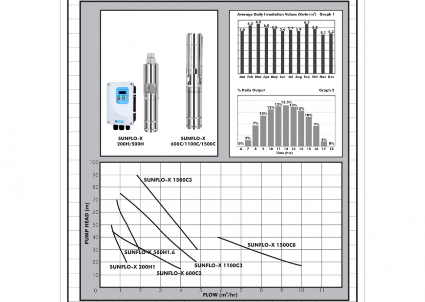 Dayliff SUNFLO-X Curves