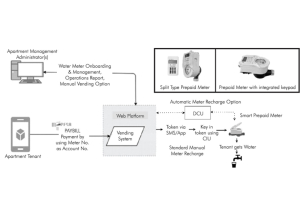 Digital Water Metering