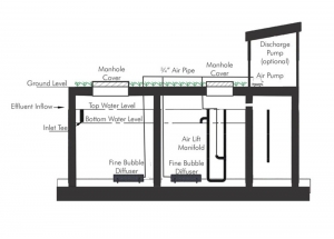 SBR Mini Waste Water Treatment Plants